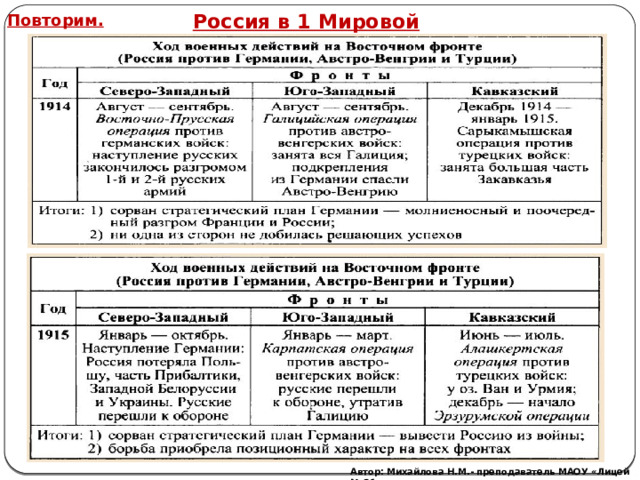 Ход военных действий на Восточном фронте таблица.