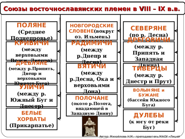 Союзы восточнославянских племен в VIII – IX в.в. СЕВЕРЯНЕ НОВГОРОДСКИЕ СЛОВЕНЕ (вокруг оз. Ильмень) ПОЛЯНЕ (по р. Десна) (Среднее Поднепровье) РАДИМИЧИ ДРЕГОВИЧИ КРИВИЧИ (между р.Днепр и Десна) (между верховьями Волги, Днепра) (между р. Припять и Западная Двина) ДРЕВЛЯНЕ (между р.Припять, Днепр и верховьями Южного Буга)  ТИВЕРЦЫ (между р. Днестр и Прут) ВЯТИЧИ (между р.Десна, Ока и верховьями Дона) УЛИЧИ (между р. Южный Буг и Днестр) ВОЛЫНЯНЕ и БУЖАНЕ (бассейн Южного Буга) ПОЛОЧАНЕ (около р.Полота, впадающей в Западную Двину) БЕЛЫЕ ХОРВАТЫ (Прикарпатье) ДУЛЕБЫ (к югу от реки Буг) Автор: Михайлова Н.М.- преподаватель МАОУ «Лицей № 21» 