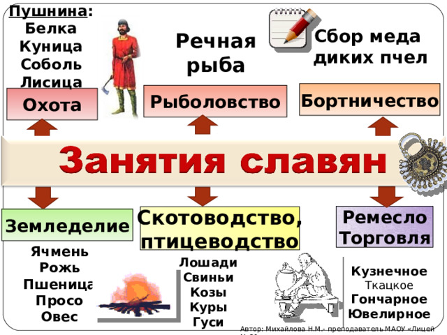 Пушнина :  Белка Куница Соболь Лисица Сбор меда  диких пчел Речная  рыба Бортничество Рыболовство Охота Ремесло Торговля Скотоводство, птицеводство Земледелие Ячмень Рожь Пшеница Просо Овес Лошади  Свиньи Козы Куры Гуси Кузнечное  Ткацкое Гончарное Ювелирное Автор: Михайлова Н.М.- преподаватель МАОУ «Лицей № 21» 