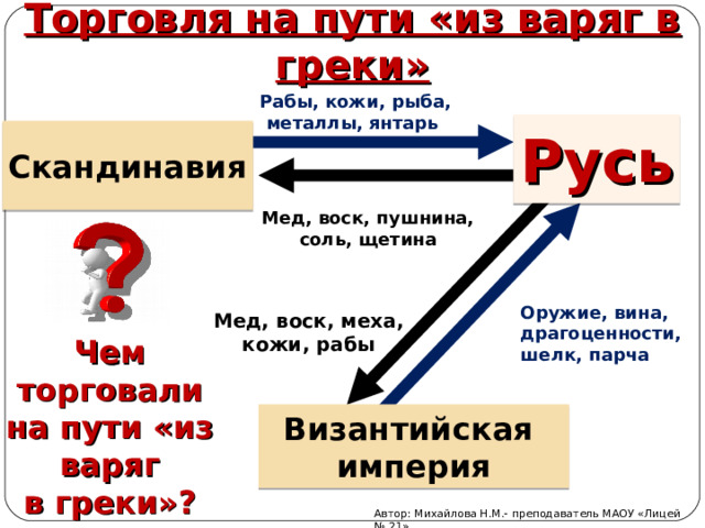 Торговля на пути «из варяг в греки» Рабы, кожи, рыба, металлы, янтарь Русь Скандинавия Мед, воск, пушнина, соль, щетина Оружие, вина, драгоценности,  шелк, парча Мед, воск, меха, кожи, рабы Чем торговали  на пути «из варяг  в греки»? Византийская  империя Автор: Михайлова Н.М.- преподаватель МАОУ «Лицей № 21» 