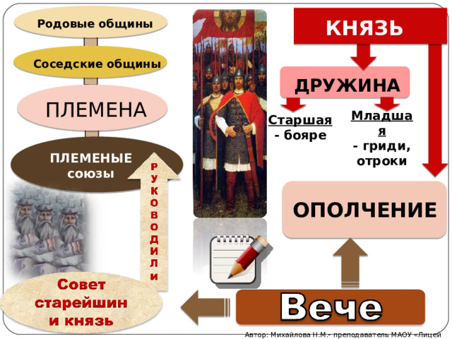 Составить схему из представленных слов бояре дружинники отроки гриди