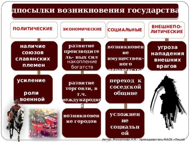 Предпосылки возникновения государства ВНЕШНЕПО-ЛИТИЧЕСКИЕ ПОЛИТИЧЕСКИЕ ЭКОНОМИЧЕСКИЕ СОЦИАЛЬНЫЕ развитие производитель- ных сил наличие союзов славянских племен угроза нападения внешних врагов возникновение имуществен-ного неравенства  накопление богатств усиление роли военной знати  переход к соседской общине  развитие торговли, в т.ч. международной http://www.istorya.ru/map/rus03.php Искоростень (946), Любеч (882), Ростов (862), Белгород (980 г.) усложнение социальной стрктуры общества  возникновение городов Автор: Михайлова Н.М.- преподаватель МАОУ «Лицей № 21»  