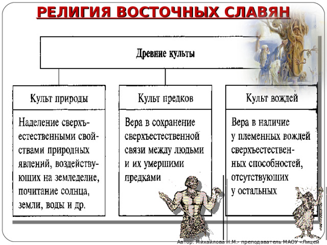 РЕЛИГИЯ ВОСТОЧНЫХ СЛАВЯН Автор: Михайлова Н.М.- преподаватель МАОУ «Лицей № 21» 