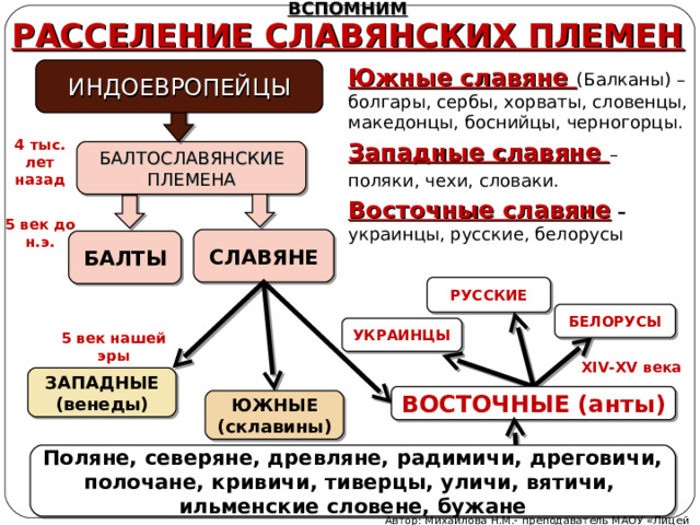 Народы относящиеся к славянам. Поляки славяне.