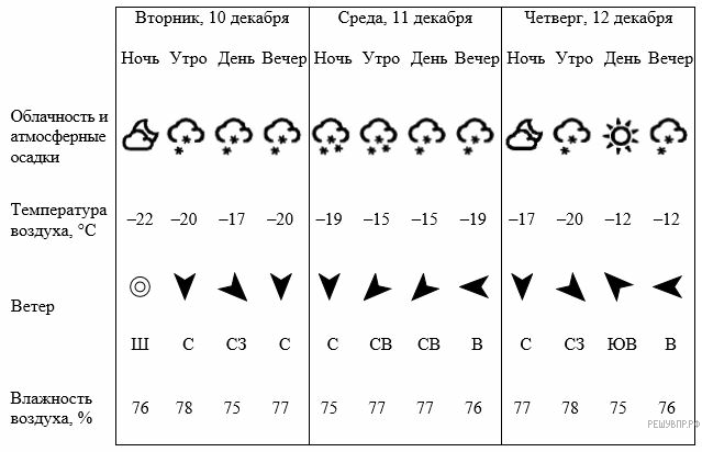 Таблица погоды по окружающему миру 4 класс. Таблица погоды на трое суток. Окружающий мир прогноз погоды таблица. Изучи погоду по таблице на трое суток. Рассмотрите таблицу прогноза погоды на трое суток.