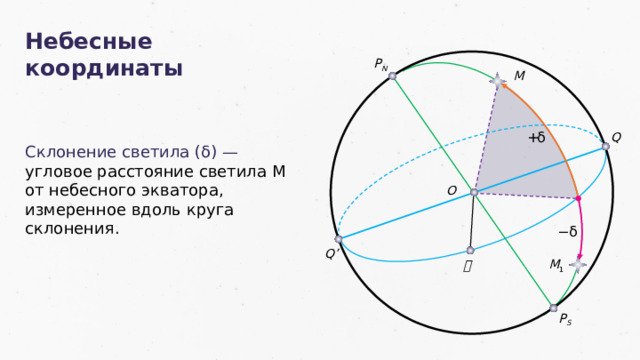 Небесные координаты P N М + δ Q Склонение светила ( δ) — угловое расстояние светила М от небесного экватора, измеренное вдоль круга склонения. O − δ Q’ М 1  P S 2 