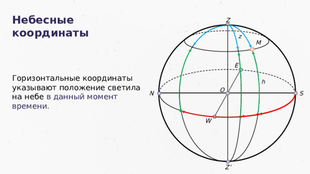 Небесные координаты Z z М E Горизонтальные координаты указывают положение светила на небе в данный момент времени. h O N S W Z’ 18 