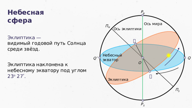 Эклиптика точка весеннего равноденствия неравномерное движение солнца по эклиптике презентация