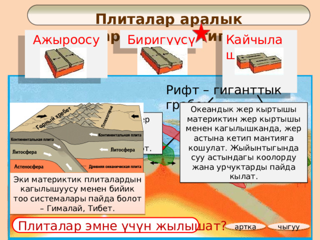 Плиталар аралык чекаралардын типтери Ажыроосу Биригүүсү Кайчылаш Рифт – гиганттык грабен Океандык жер кыртышы материктин жер кыртышы менен кагылышканда, жер астына кетип мантияга кошулат. Жыйынтыгында суу астындагы коолорду жана урчуктарды пайда кылат. Мантиядагы нерселер жогору көтөрүлөт, муздайт, жаңы жер кырытыш пайда болот. На стрелки, прямоугольники установлены триггеры. Тексты исчезают, если по ним щелкнуть. Эки материктик плиталардын кагылышуусу менен бийик тоо системалары пайда болот – Гималай, Тибет. Плиталар эмне үчүн жылышат? чыгуу артка  
