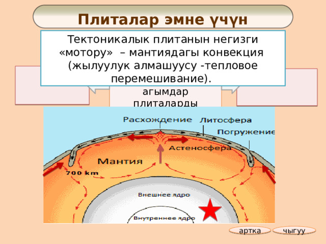 Плиталар эмне үчүн жылышат? Тектоникалык плитанын негизги «мотору» – мантиядагы конвекция (жылуулук алмашуусу -тепловое перемешивание). Мантиядагы агымдар плиталарды жылдырат На звезду установлен триггер – мантйные чыгуу артка  