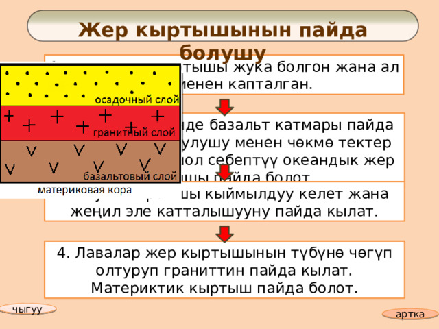 Жер кыртышынын пайда болушу 1. Алгач жер кыртышы жука болгон жана ал лава менен капталган. 2. Үстүңкү бетинде базальт катмары пайда болот, анын бузулушу менен чөкмө тектер пайда болот. Ошол себептүү океандык жер кыртышы пайда болот. 3. Жука кыртышы кыймылдуу келет жана жеңил эле катталышууну пайда кылат. 4. Лавалар жер кыртышынын түбүнө чөгүп олтуруп граниттин пайда кылат. Материктик кыртыш пайда болот. чыгуу артка 