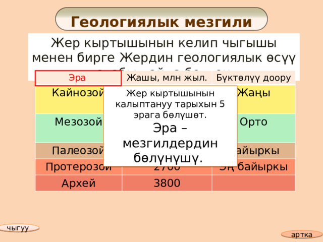Геологиялык мезгили Жер кыртышынын келип чыгышы менен бирге Жердин геологиялык өсүү этабы пайда болгон Эра Жашы, млн жыл. Кайнозой Бүктөлүү доору 70 Мезозой 185 Жаңы Палеозой Протерозой 570 Орто 2700 Байыркы Архей Эң байыркы 3800 Жер кыртышынын калыптануу тарыхын 5 эрага бөлүшөт. Эра – мезгилдердин бөлүнүшү. чыгуу артка 