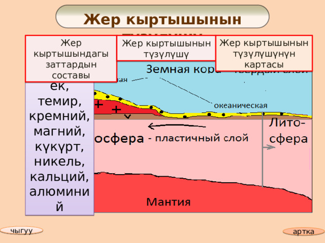 Жер кыртышынын түзүлүшү Жер кыртышындагы заттардын составы Жер кыртышынын түзүлүшү Жер кыртышынын түзүлүшүнүн картасы Кычкылтек, темир, кремний, магний, күкүрт, никель, кальций, алюминий чыгуу артка  