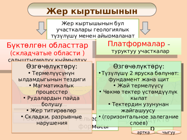 Жер кыртышынын структурасы Жер кыртышынын бул участкалары геологиялык түзүлүшү менен айырмаланат Платформалар  –  туруктуу участкалар Бүктөлгөн областтар  (складчатые области ) салыштырмалуу кыймылдуу участкалар Өзгөчөлүктөрү: Өзгөчөлүктөрү: Термелүүсүнүн ылдамдыгынын тездиги Магматикалык процесстер Рудалардын пайда болушу Жер титирөөлөр Складки, разрывные нарушения Түзүлүшү 2 яруска бөлүнөт: фундамент жана щит Жай термелүүсү Чөкмө тектер үстөмдүүлүк кылат Тектердин узунунан жайгашуусу (горизонтальное залегание слоев) тоолор Рельефтин формасы түздүктөр чыгуу артка  
