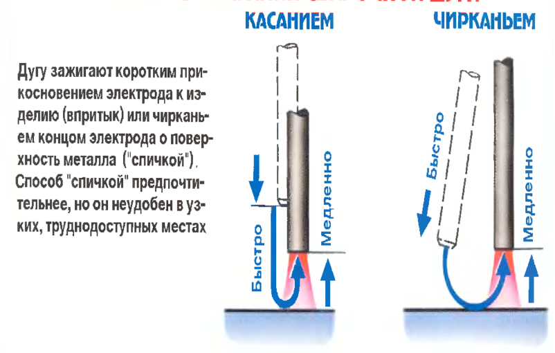 Напряжение дуги зависит от. Способы зажигания дуги. Способы зажигания сварочной. Зажигание дуги при сварке. Схема зажигания дуги.