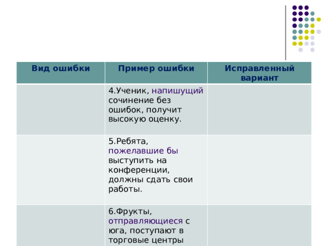 Вид ошибки Пример ошибки Исправленный вариант 4.Ученик, напишущий сочинение без ошибок, получит высокую оценку. 5.Ребята, пожелавшие бы выступить на конференции, должны сдать свои работы. 6.Фрукты, отправляющиеся с юга, поступают в торговые центры нашего города. 