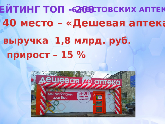 Рейтинг топ - 200 6 ростовских аптек … 40 место – «Дешевая аптека» выручка 1,8 млрд. руб. прирост – 15 %