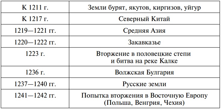 Русь, Запад, Восток: 10 веков в одной таблице