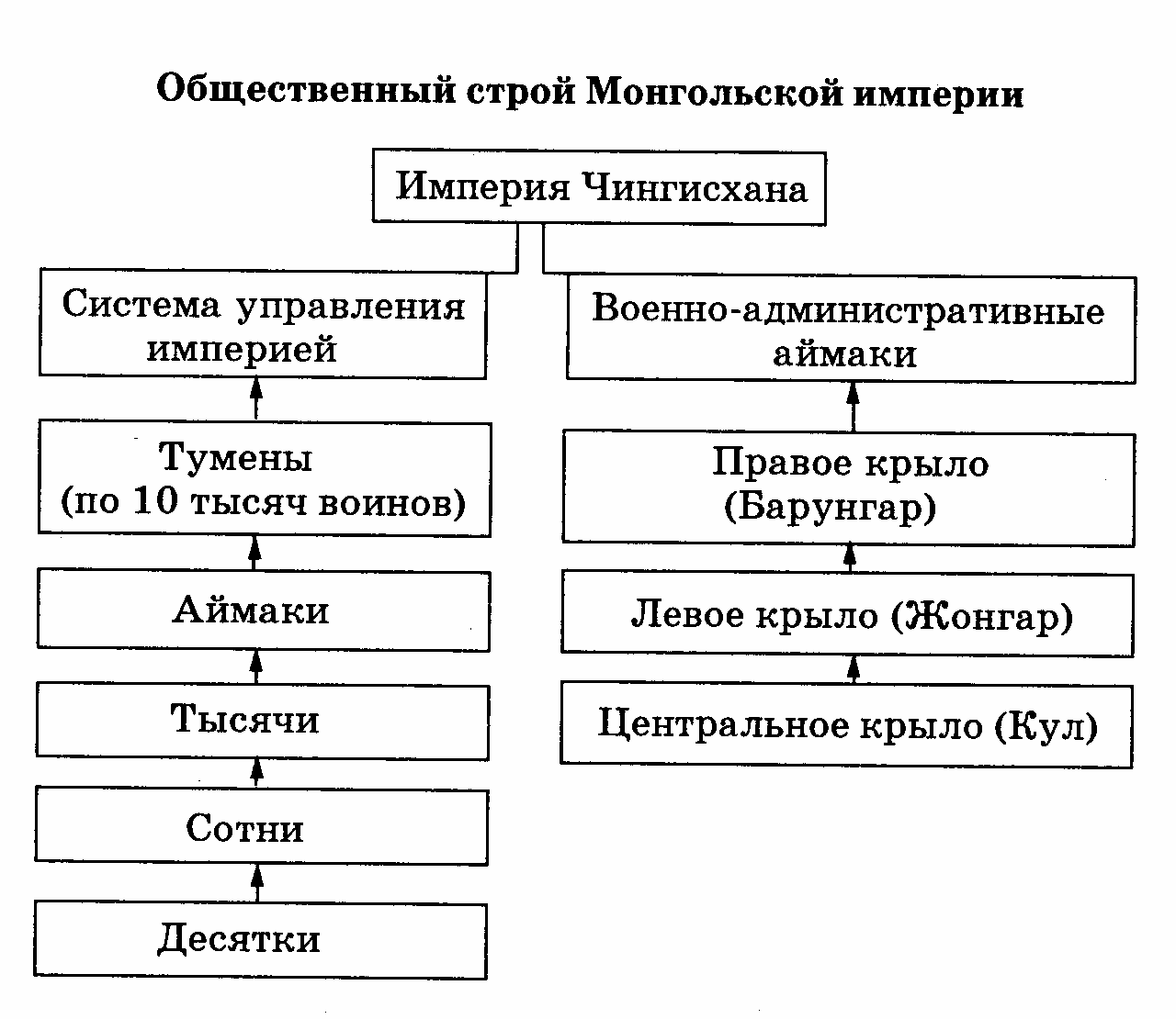 Используя дополнительные материалы составьте схему система управления в золотой орде 6