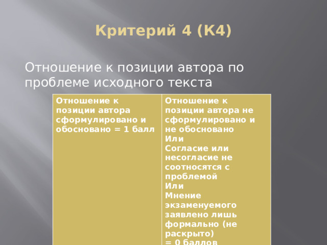 Критерий 4 (К4) Отношение к позиции автора по проблеме исходного текста Отношение к позиции автора сформулировано и обосновано = 1 балл Отношение к позиции автора не сформулировано и не обосновано Или Согласие или несогласие не соотносятся с проблемой Или Мнение экзаменуемого заявлено лишь формально (не раскрыто) = 0 баллов  