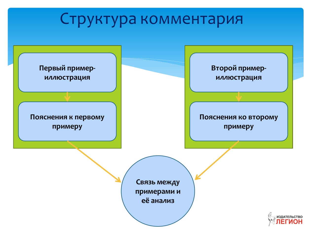 Образец сочинения ЕГЭ (27 задание)