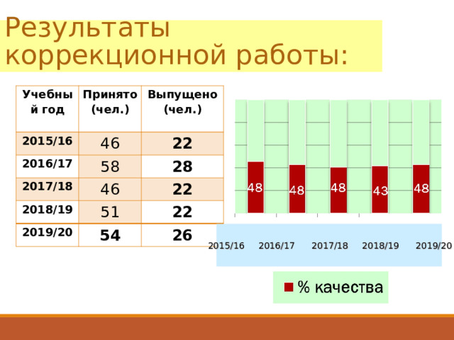 Результаты коррекционной работы: Учебный год Принято (чел.) 2015/16 Выпущено (чел.) 46 2016/17 58 22 2017/18 2018/19 46 28 51 22 2019/20 22 54 26 2015/16 2016/17 2017/18 2018/19 2019/20 