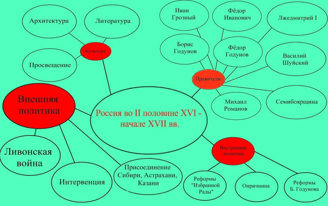 Схемы на уроках истории