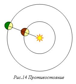 Как называется конфигурация планет изображенная на рисунке в какое время суток можно наблюдать такую