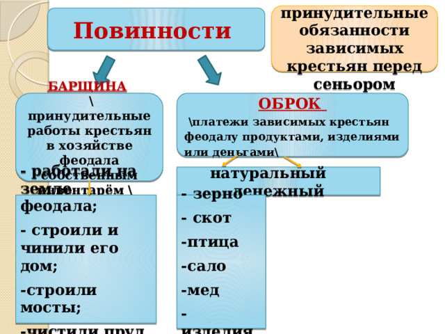 Повинность зависимых крестьян в виде регулярных платежей