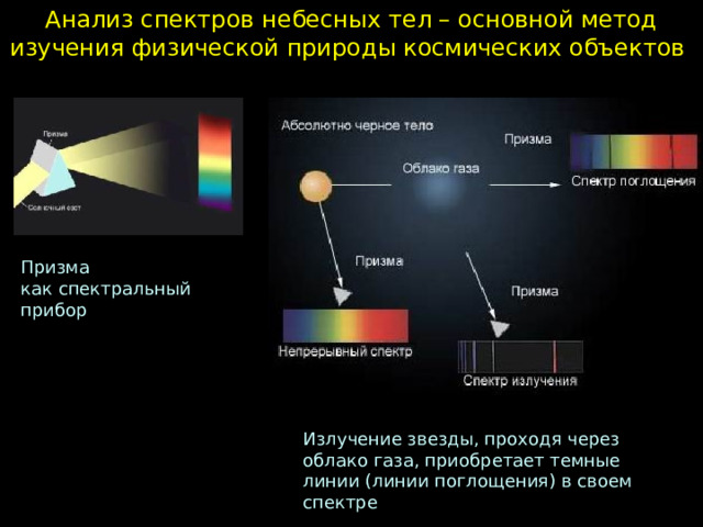 Анализ спектров небесных тел – основной метод изучения физической природы космических объектов Призма  как спектральный  прибор Излучение звезды, проходя через облако газа, приобретает темные линии (линии поглощения) в своем спектре  