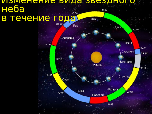 Изменение вида звездного неба  в течение года  