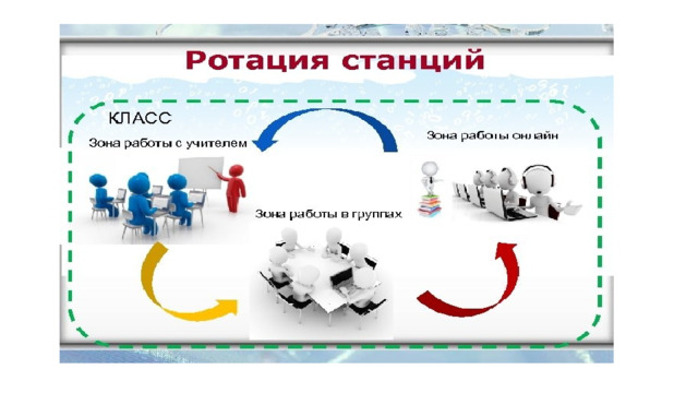 Технология ротация станций. Ротация станций это модель смешанного обучения. Модель ротация станций. Модель ротация станций смешанное обучение. Ротация станций схема.