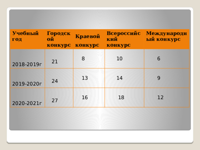 Учебный год Городской конкурс 2018-2019г 2019-2020г Краевой конкурс  21 2020-2021г Всероссийский  24  8 Международный конкурс конкурс  27  10  13  16  6  14  9  18  12  