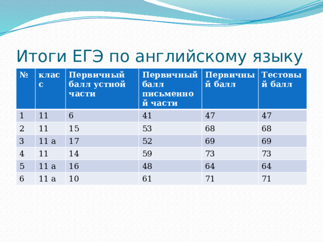 16 баллов устный русский