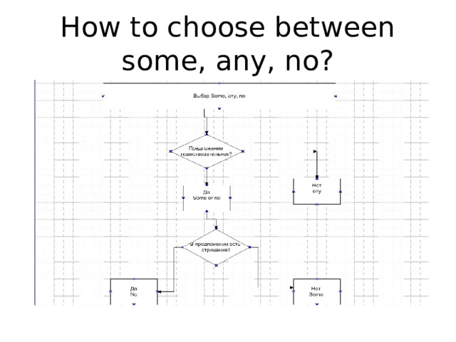 How to choose between some, any, no? 