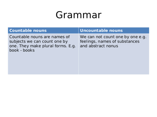Grammar Countable nouns Uncountable nouns Countable nouns are names of subjects we can count one by one. They make plural forms. E.g. book - books We can not count one by one e.g. feelings, names of substances and abstract nonus 