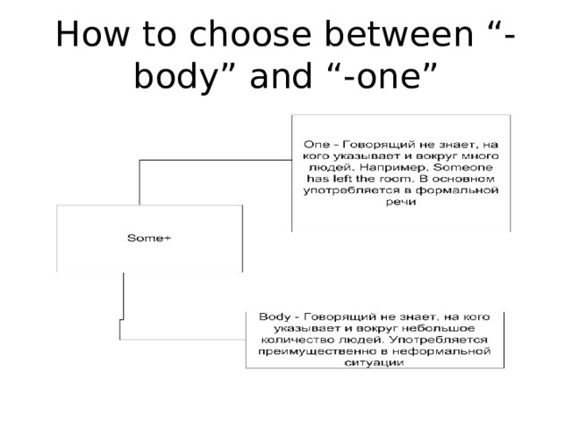 How to choose between “-body” and “-one” 