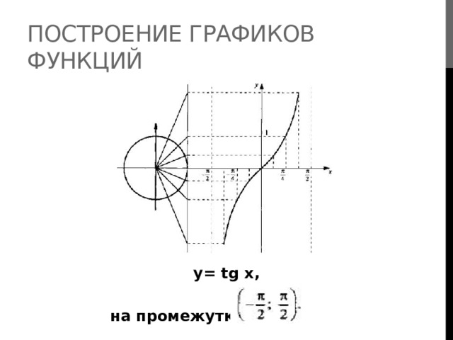 Построение графиков Функций y= tg x, на промежутке 
