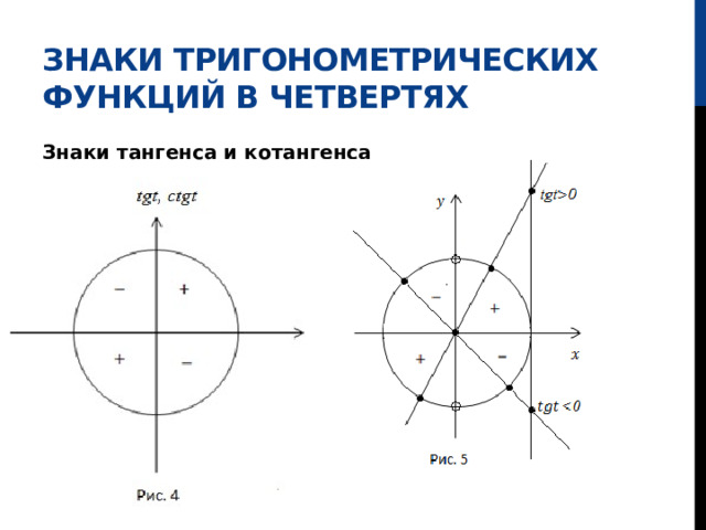 Знаки тригонометрических функций в четвертях Знаки тангенса и котангенса 