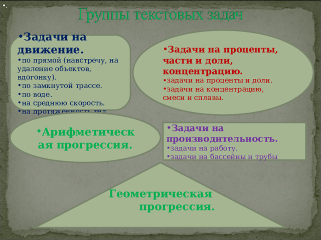 . Задачи на проценты, части и доли, концентрацию. задачи на проценты и доли. задачи на концентрацию, смеси и сплавы. Задачи на движение. по прямой (навстречу, на удаление объектов, вдогонку). по замкнутой трассе. по воде. на среднюю скорость. на протяженность тел. Арифметическая прогрессия. Задачи на производительность. задачи на работу. задачи на бассейны и трубы  Геометрическая прогрессия. 