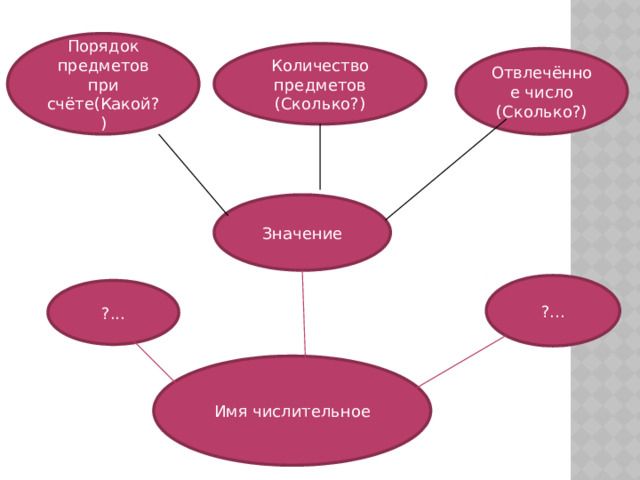 Порядок предметов при счёте(Какой? ) Количество предметов (Сколько?) Отвлечённое число (Сколько?) Значение ?... ?... Имя числительное 
