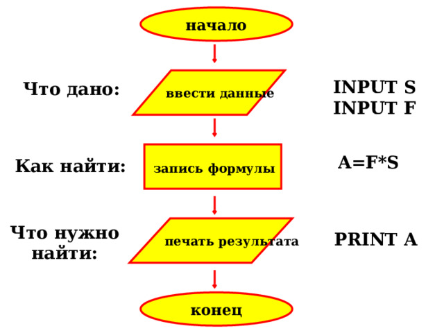 начало ввести данные INPUT S INPUT F Что дано: A=F*S Как найти: запись формулы печать результата Что нужно найти: PRINT A конец 