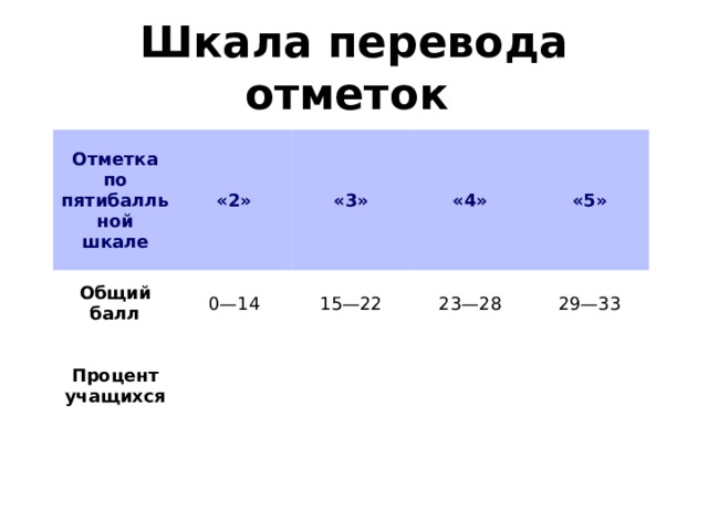 Шкала перевода отметок Отметка по пятибалльной шкале «2» Общий балл «3» 0—14 Процент учащихся «4» 15—22 «5» 23—28 29—33 