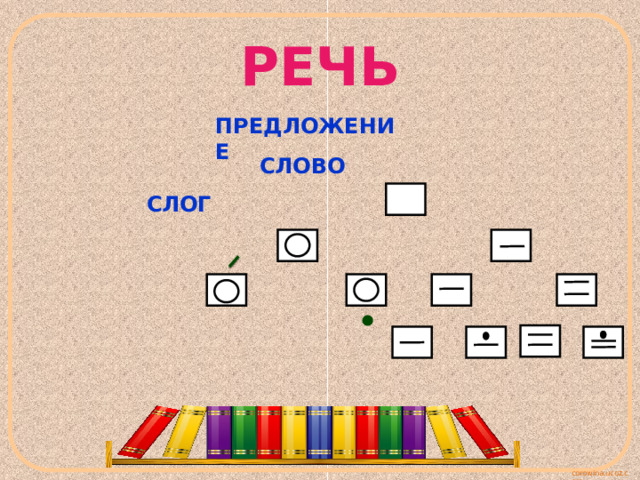РЕЧЬ ПРЕДЛОЖЕНИЕ СЛОВО СЛОГ 