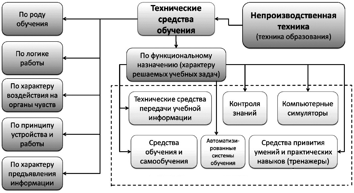 Технические средства на уроке