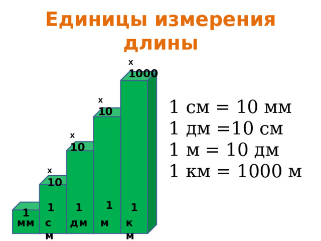 Единицы измерения длины Х 1000 Х 10 1 см = 10 мм 1 дм =10 см 1 м = 10 дм 1 км = 1000 м Х 10 Х 10 1 1 1 1 1 дм км м см мм 