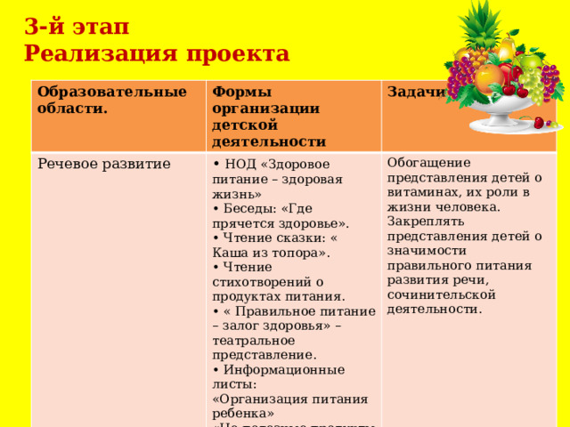 3-й этап Реализация проекта Образовательные области. Формы организации детской деятельности Речевое развитие Задачи  НОД «Здоровое питание – здоровая жизнь»  Беседы: «Где прячется здоровье».  Чтение сказки: « Каша из топора».  Чтение стихотворений о продуктах питания.  « Правильное питание – залог здоровья» – театральное представление.  Информационные листы: «Организация питания ребенка» Обогащение представления детей о витаминах, их роли в жизни человека. Закреплять представления детей о значимости правильного питания развития речи, сочинительской деятельности. «Не полезные продукты питания. «Здоровое питание дошкольников» 