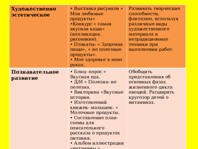 Художественно эстетическое  Выставка рисунков « Мои любимые продукты» Конкурс « самая вкусная каша» (аппликация, рисование).  Плакаты: « Здоровая пища», « не полезные продукты».  Мое здоровье в моих руках. Познавательное развитие  Блиц- опрос « Вкусная еда.  Д/И « Полезна- не полезна.  Викторина «Вкусные истории.  Изготовлений книжек- малышек: « Молочные продукты.  Составление план- схемы для описательного рассказа о продуктах питания.  Альбом иллюстрации «витамины.» Развивать творческие способности, фантазию, используя различные виды художественного материала и нетрадиционные техники при выполнении работ. Обобщить представления об основных фазах жизненного цикла овощей. Расширять кругозор детей о витаминах. 