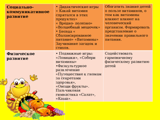 Социально-коммуникативное развитие  Дидактические игры Физическое развитие « Какай витамин спрятался в этих продуктах»  Подвижные игры: «Ловишки», «Собери витамины» Физкультурное развлечение «Путешествие к гномам за секретами здоровья», Обогатить знание детей о пользе витаминов, о том как витамины влияют влияют на человеческий организм. Формировать представление о значении правильного питания. «Овощи фрукты». « Вредно- полезно» «Волшебный мешочек» Содействовать гармоничному физическому развитию детей  Беседа « Сбалансированное питание» «Витамины» Заучивание загадок и стихов. Пальчиковая гимнастика «Салат», «Каша». 