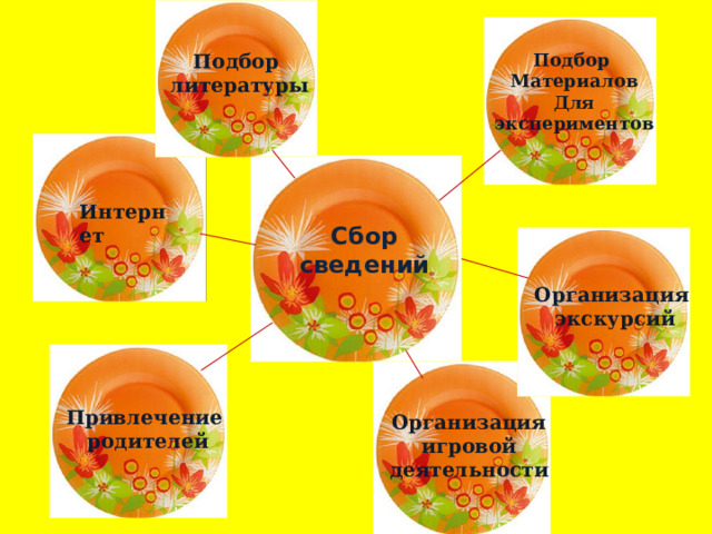 Подбор Подбор литературы Материалов Для экспериментов Интернет Сбор сведений Организация экскурсий Привлечение родителей Организация  игровой деятельности 